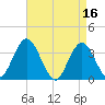 Ludlam Bay tide chart for Sunday, April 16, 2023
