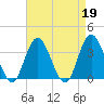 Ludlam Bay tide chart for Wednesday, April 19, 2023
