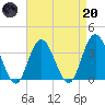 Ludlam Bay tide chart for Thursday, April 20, 2023