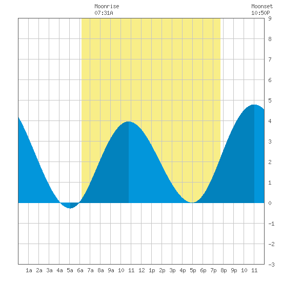 Ludlam Bay tide chart for Saturday, April 22, 2023