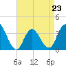 Ludlam Bay tide chart for Sunday, April 23, 2023