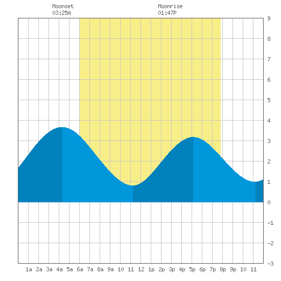 Ludlam Bay tide chart for Saturday, April 29, 2023
