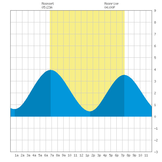 Ludlam Bay tide chart for Sunday, April 2, 2023