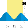 Ludlam Bay tide chart for Sunday, April 30, 2023