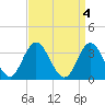 Ludlam Bay tide chart for Tuesday, April 4, 2023