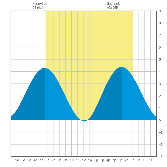 Ludlam Bay tide chart for Monday, May 15, 2023