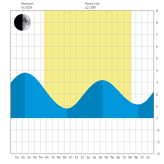 Ludlam Bay tide chart for Saturday, May 27, 2023