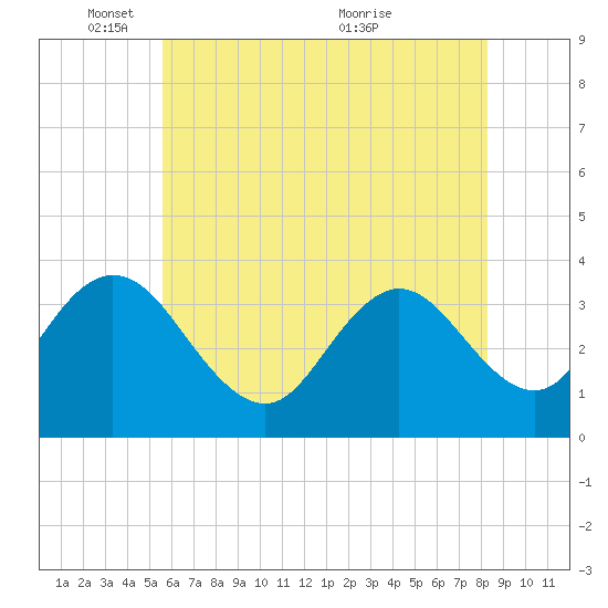 Ludlam Bay tide chart for Sunday, May 28, 2023