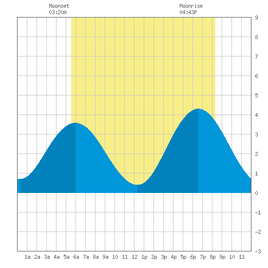 Ludlam Bay tide chart for Wednesday, May 31, 2023