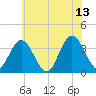 Ludlam Bay tide chart for Tuesday, June 13, 2023