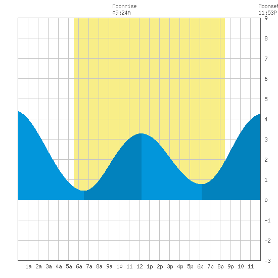 Ludlam Bay tide chart for Thursday, June 22, 2023