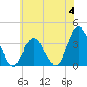 Ludlam Bay tide chart for Sunday, June 4, 2023
