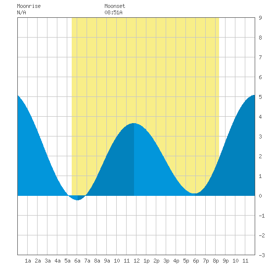 Ludlam Bay tide chart for Wednesday, June 7, 2023