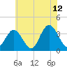 Ludlam Bay tide chart for Wednesday, July 12, 2023