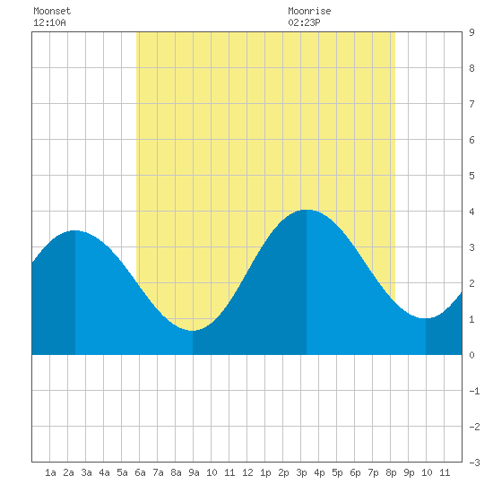 Ludlam Bay tide chart for Wednesday, July 26, 2023