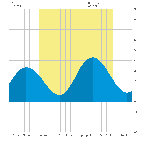 Ludlam Bay tide chart for Thursday, July 27, 2023
