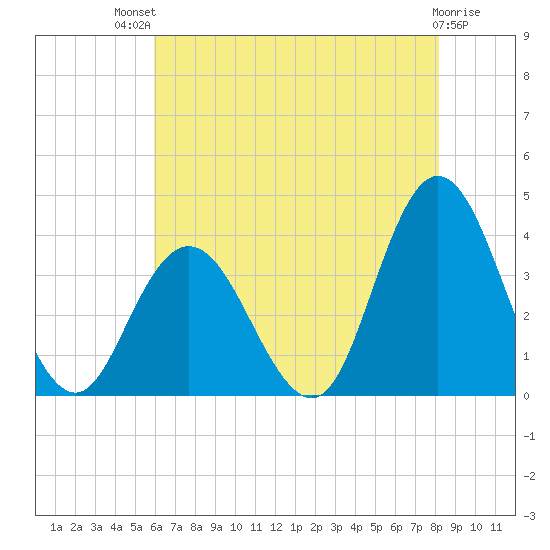 Ludlam Bay tide chart for Monday, July 31, 2023