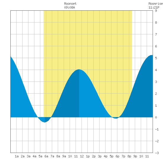 Ludlam Bay tide chart for Thursday, July 6, 2023
