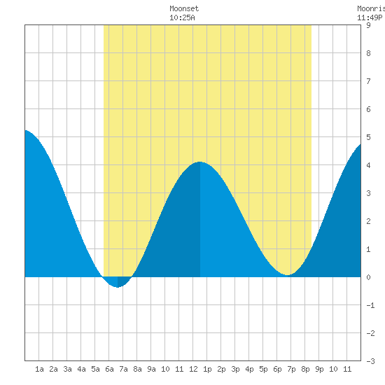 Ludlam Bay tide chart for Friday, July 7, 2023