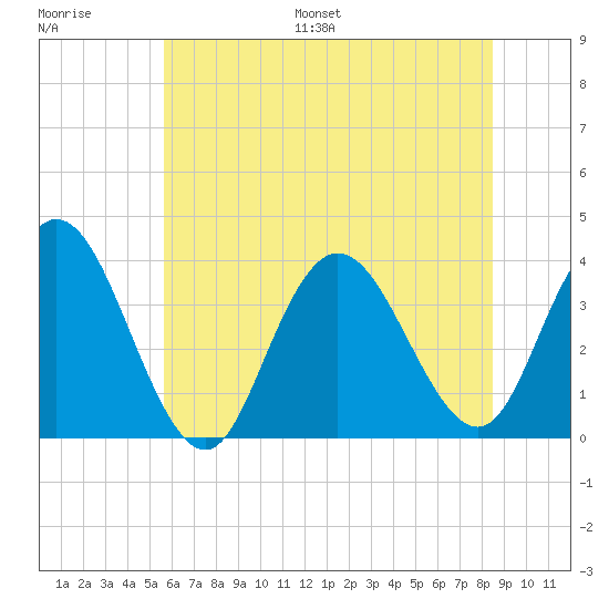 Ludlam Bay tide chart for Saturday, July 8, 2023