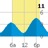 Ludlam Bay tide chart for Friday, August 11, 2023
