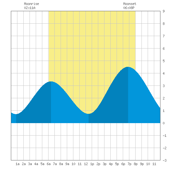 Ludlam Bay tide chart for Saturday, August 12, 2023