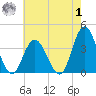 Ludlam Bay tide chart for Tuesday, August 1, 2023