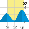 Ludlam Bay tide chart for Sunday, August 27, 2023
