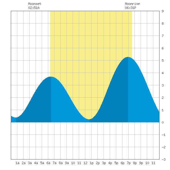 Ludlam Bay tide chart for Monday, August 28, 2023
