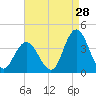 Ludlam Bay tide chart for Monday, August 28, 2023