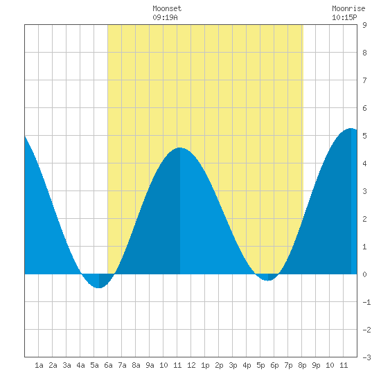 Ludlam Bay tide chart for Friday, August 4, 2023