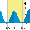 Ludlam Bay tide chart for Friday, August 4, 2023