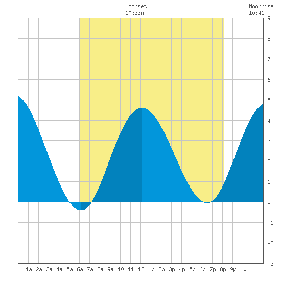 Ludlam Bay tide chart for Saturday, August 5, 2023