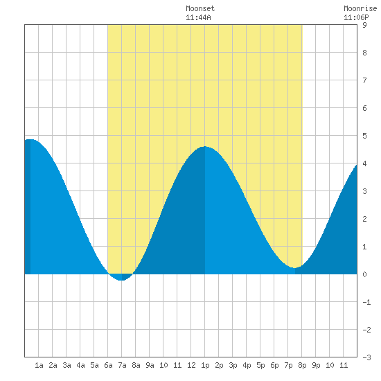 Ludlam Bay tide chart for Sunday, August 6, 2023