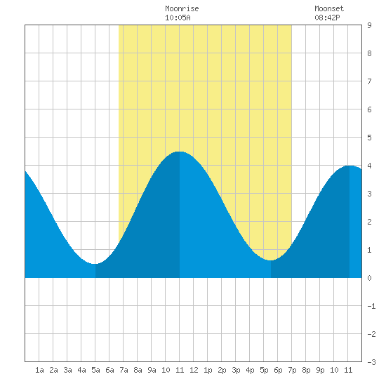 Ludlam Bay tide chart for Monday, September 18, 2023