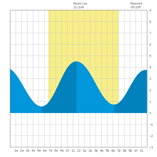 Ludlam Bay tide chart for Tuesday, September 19, 2023
