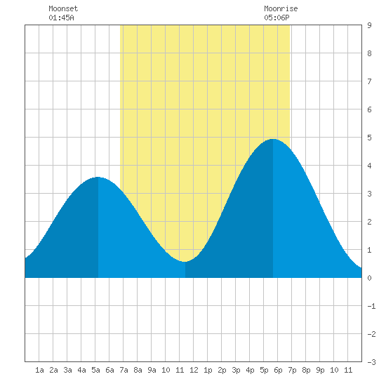 Ludlam Bay tide chart for Monday, September 25, 2023