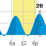 Ludlam Bay tide chart for Thursday, September 28, 2023