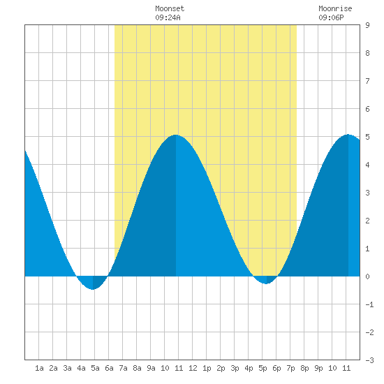 Ludlam Bay tide chart for Saturday, September 2, 2023