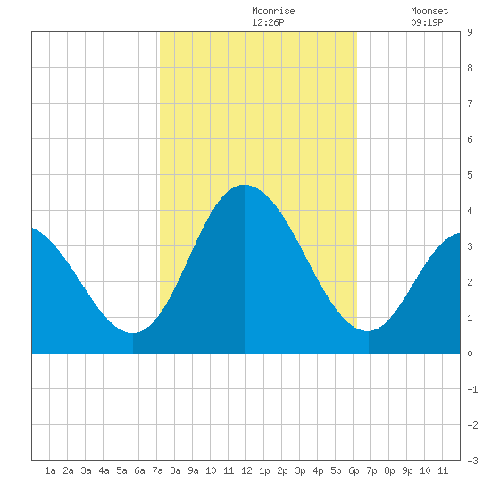 Ludlam Bay tide chart for Thursday, October 19, 2023