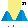 Ludlam Bay tide chart for Wednesday, October 25, 2023