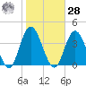 Ludlam Bay tide chart for Saturday, October 28, 2023