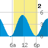 Ludlam Bay tide chart for Monday, October 2, 2023