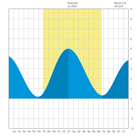 Ludlam Bay tide chart for Tuesday, October 3, 2023