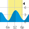 Ludlam Bay tide chart for Wednesday, October 4, 2023
