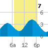 Ludlam Bay tide chart for Saturday, October 7, 2023