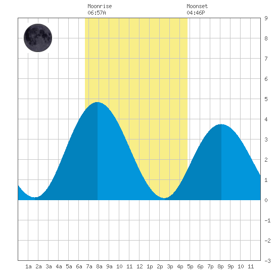 Ludlam Bay tide chart for Monday, November 13, 2023