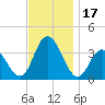 Ludlam Bay tide chart for Friday, November 17, 2023
