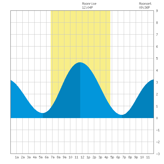 Ludlam Bay tide chart for Saturday, November 18, 2023