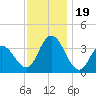 Ludlam Bay tide chart for Sunday, November 19, 2023